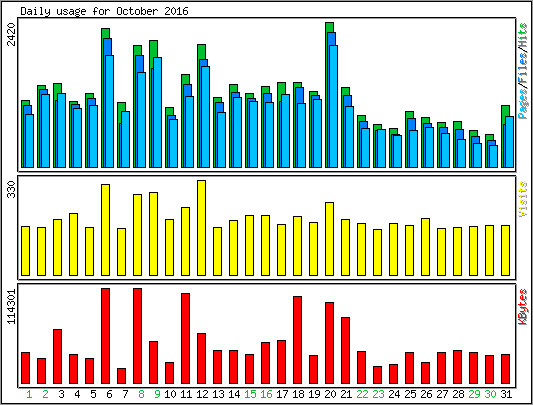 Daily usage
