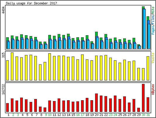 Daily usage