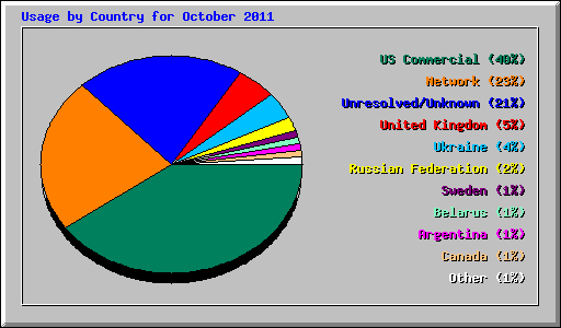 Usage by Country for October 2011