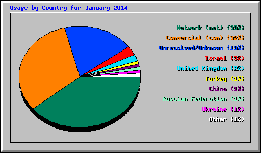Usage by Country for January 2014