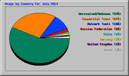 Usage by Country for July 2014