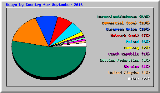 Usage by Country for September 2016