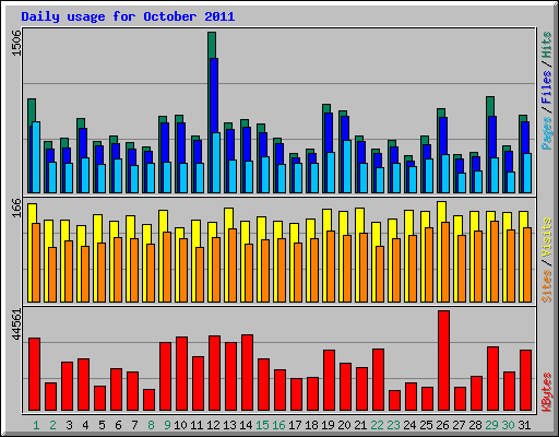 Daily usage for October 2011