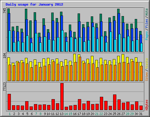 Daily usage for January 2012