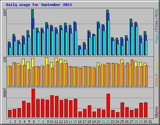 Daily usage for September 2013