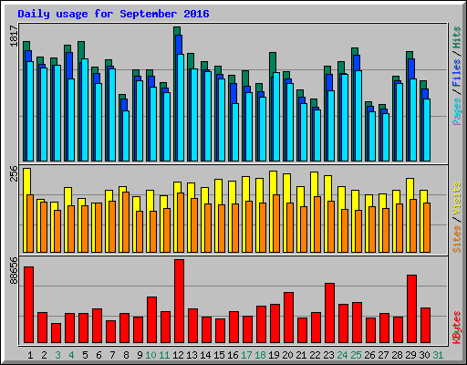 Daily usage for September 2016