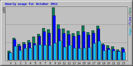 Hourly usage for October 2011