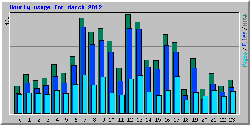Hourly usage for March 2012